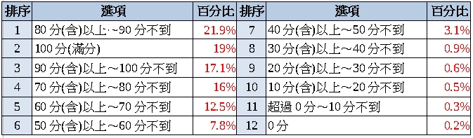 職場媽媽焦慮與生活疲勞指數調查出爐 疲勞指數首度突破八十分!