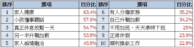 職場媽媽焦慮與生活疲勞指數調查出爐 疲勞指數首度突破八十分!