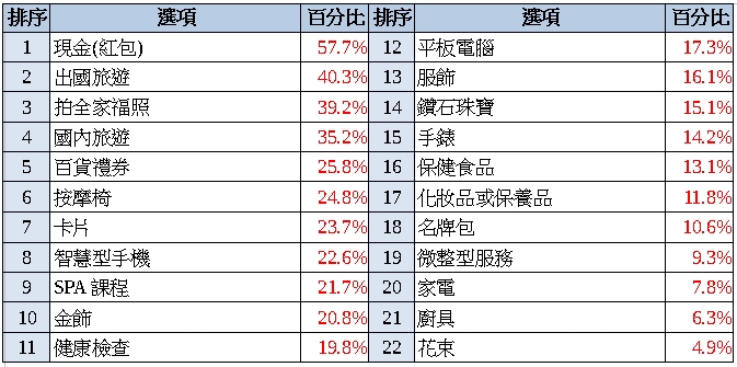 職場媽媽焦慮與生活疲勞指數調查出爐 疲勞指數首度突破八十分!