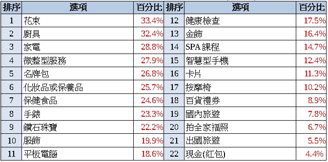 職場媽媽焦慮與生活疲勞指數調查出爐 疲勞指數首度突破八十分!
