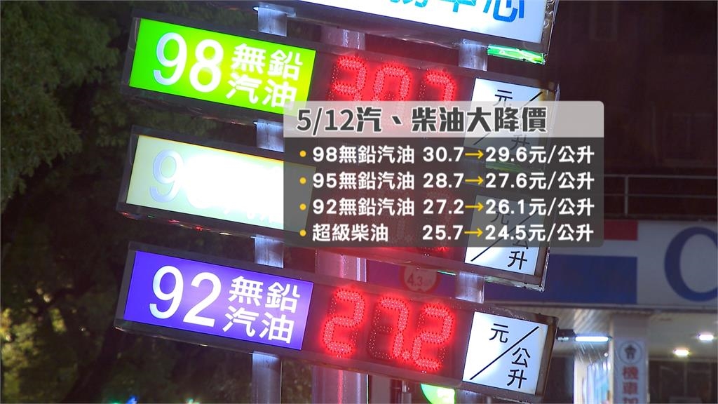 近50個月新低點過午夜再加油! 汽柴油再降1.1和1.2元!