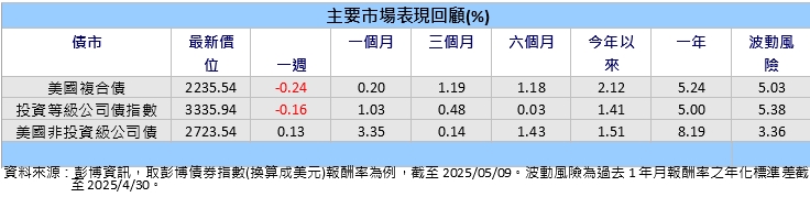 非投資級債漲勢領先　專家：建議分散債市投組配置因應不確定環境