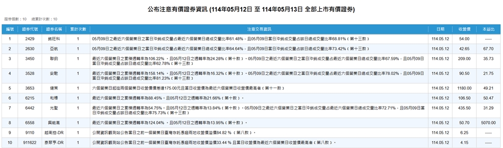 上市注意股一次看！　其中這幾檔被記逾三次