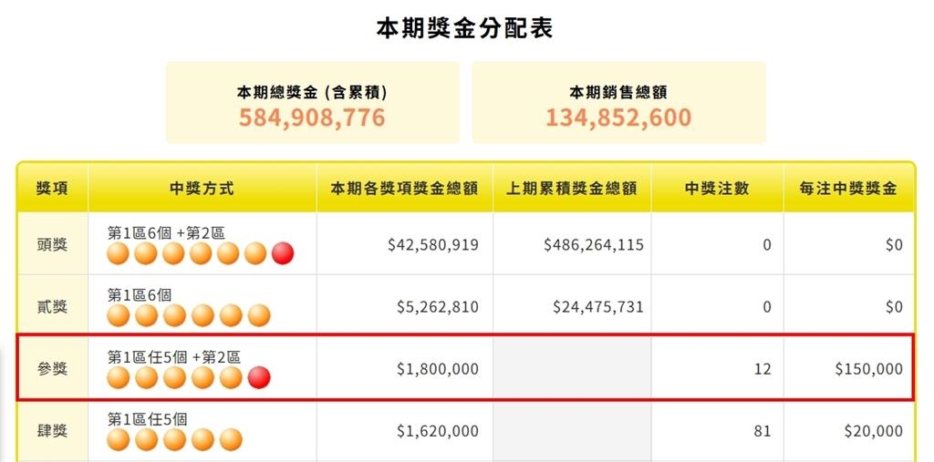 「只差一號碼」中5.2億！威力彩12人錯過財神爺　獎金縮水僅拿15萬