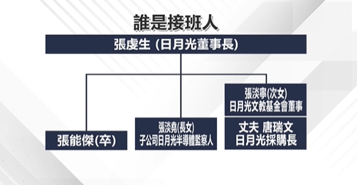 日月光投控接班布局再度迎來新進展！　長女張淡堯獲提名