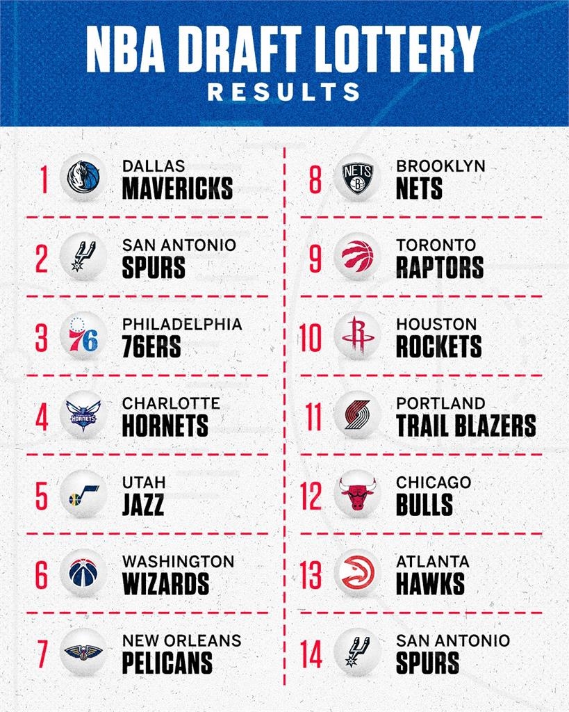 NBA(影)／還要開除Nico？獨行俠1.8%超低機率中狀元籤　送走盧卡搶旗成功