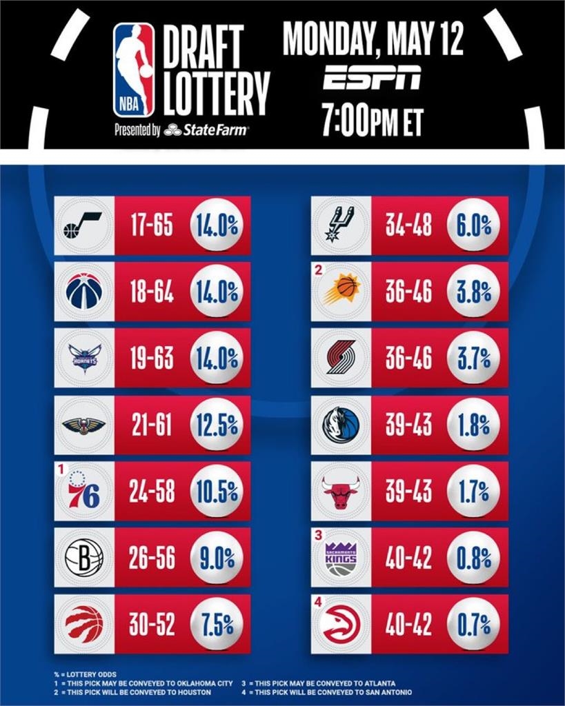 NBA(影)／還要開除Nico？獨行俠1.8%超低機率中狀元籤　送走盧卡搶旗成功