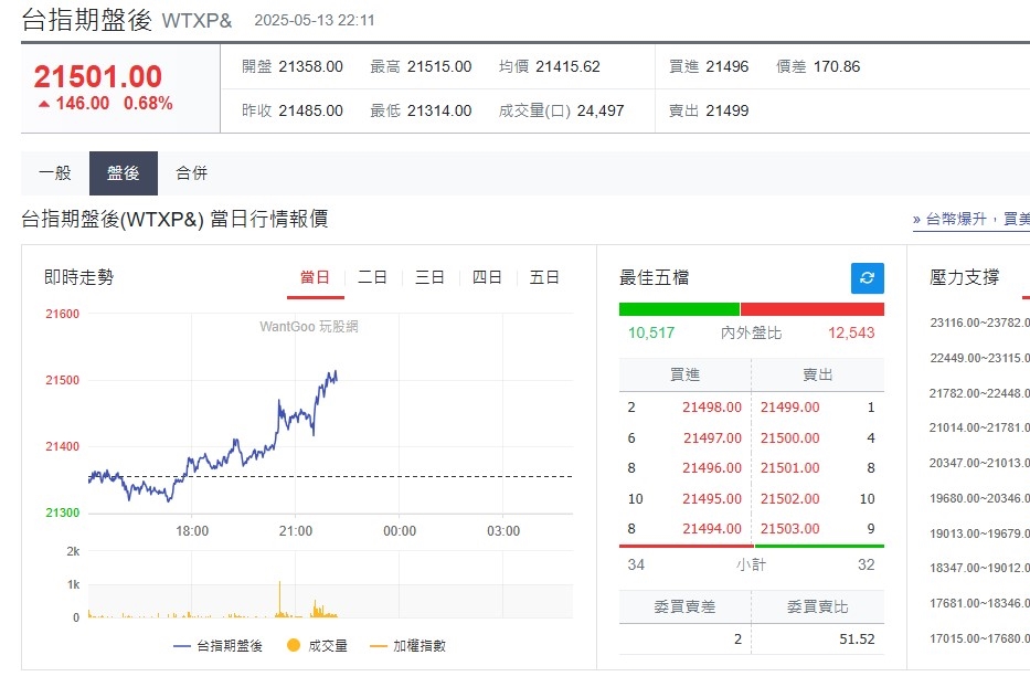 快新聞/美股開盤漲跌互見!道瓊跌180點 台指期盤後上漲146點