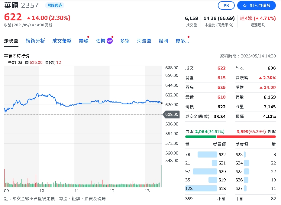 受惠PC提前拉貨、AI伺服器　華碩Q1營收1351.88億　EPS17.2元