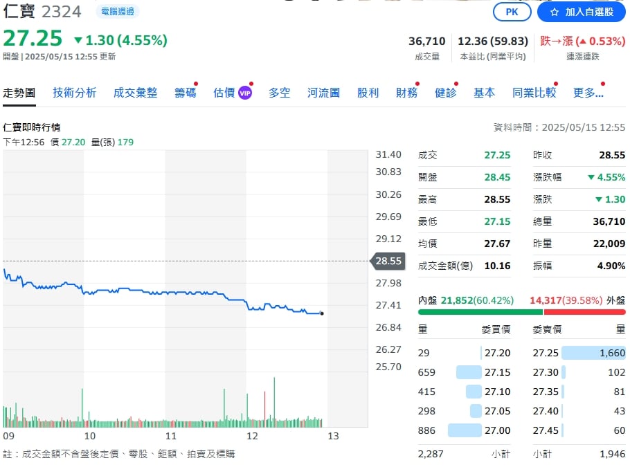 仁寶電腦首季財報出爐 每股盈餘0.5元