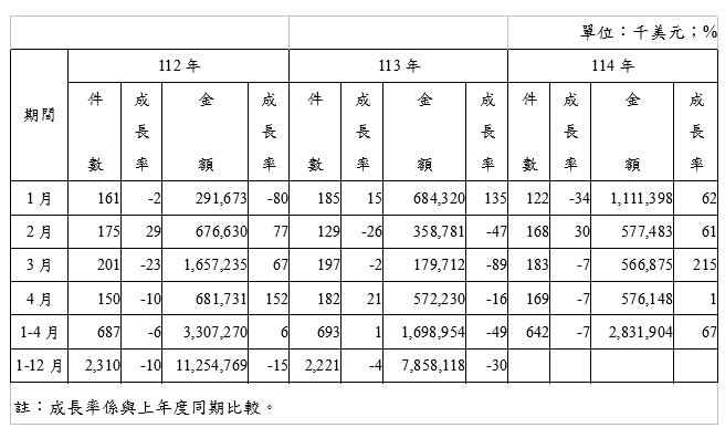 4月核准來臺投資、對外投資大統計　對外投資年增2.06% 資金增12.34%
