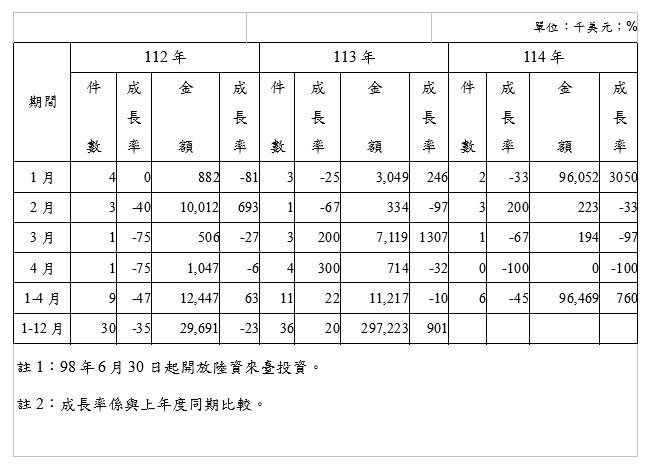 4月核准來臺投資、對外投資大統計　對外投資年增2.06% 資金增12.34%