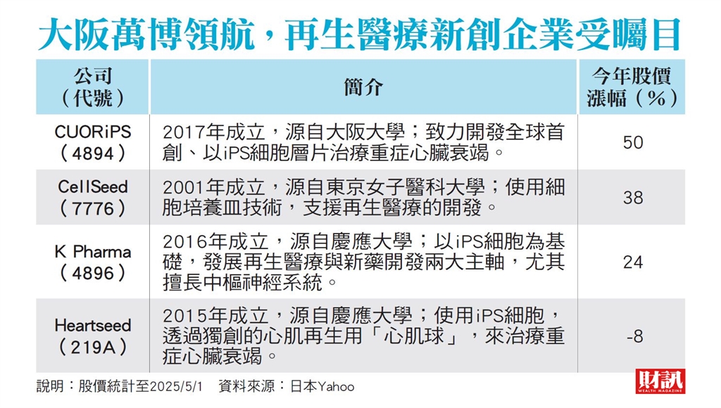 iPS細胞技術吸睛　生技應用引爆觀展潮 大阪萬博效應  推升日本再生醫療熱度