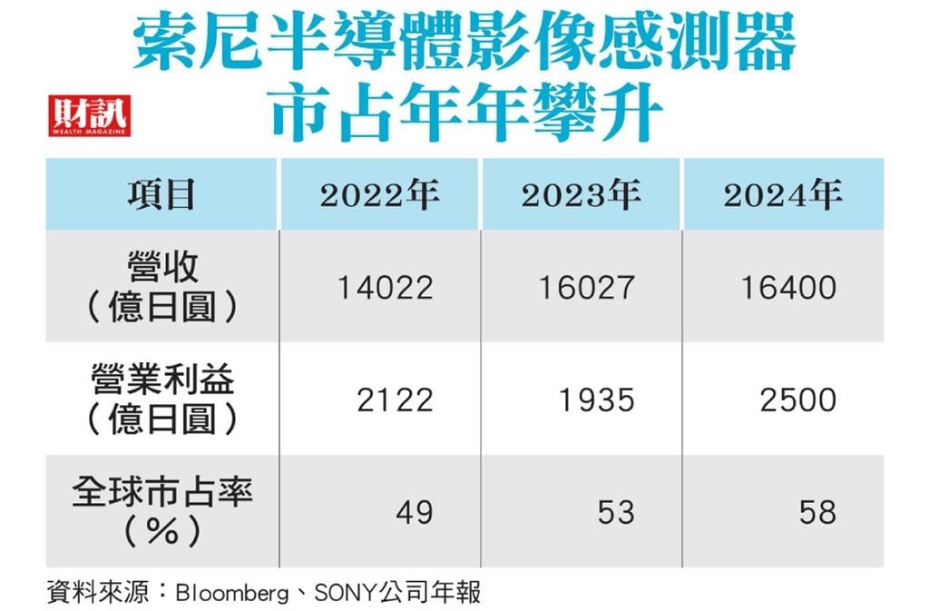 從影像感測器之王到叫板輝達！ 索尼半導體拚轉骨　4年擴6廠的盤算