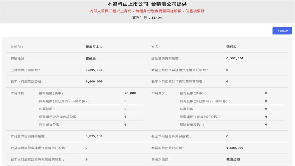 快重返千元？台積電週四收993元　魏哲家：四月已加碼20張股票