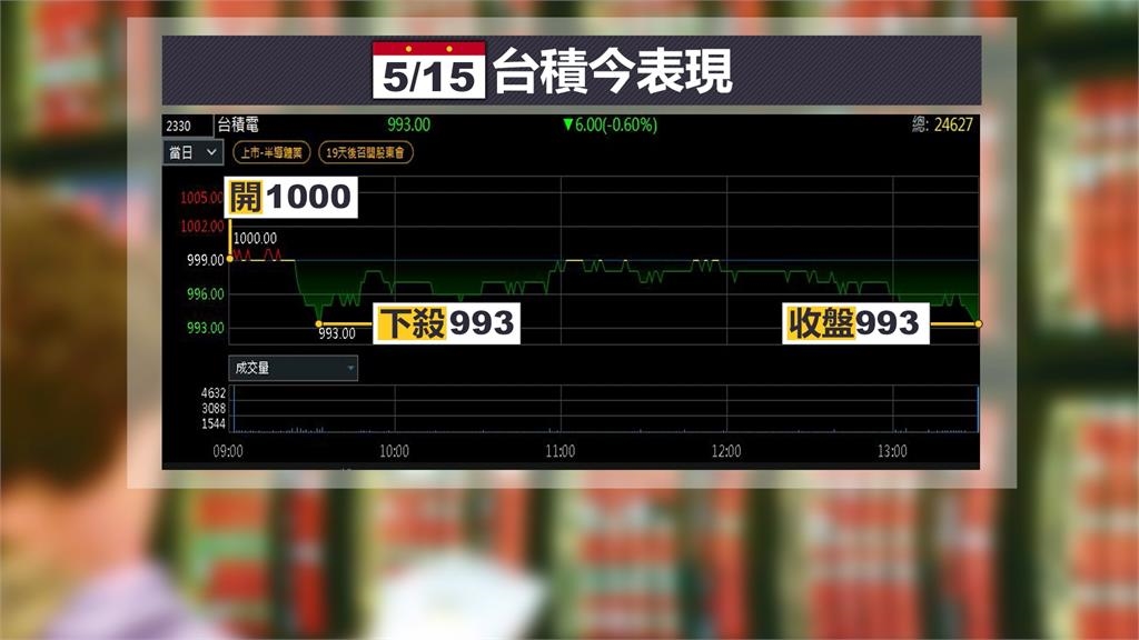 快重返千元？台積電週四收993元　魏哲家：四月已加碼20張股票