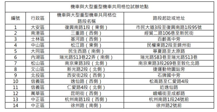 快新聞/今日開始實施!北市大型重機可停機車停車格了 試辦地點曝