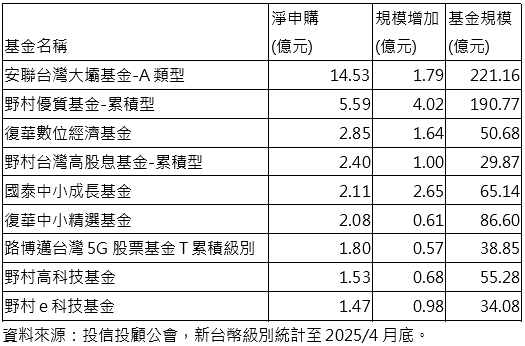 大怒神行情規模跌破5千億 9檔台股基金力爭上游