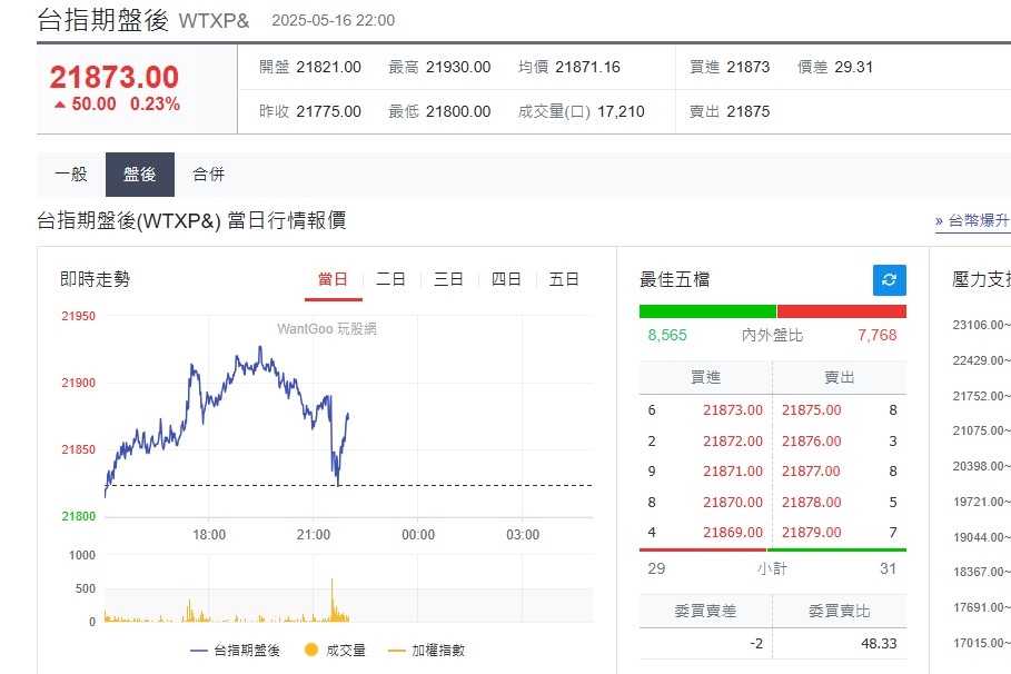 快新聞/川普減稅法案影響「美股漲跌互見」! 台指期盤後小漲50點