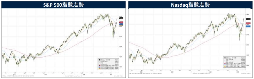 美股四大指數週線齊揚　費半指數單週強飆10%