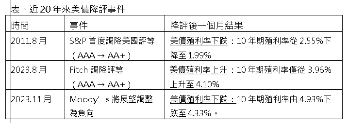 美債降級藏轉機!歷史2次逆勢上漲 專家建議這樣分散風險