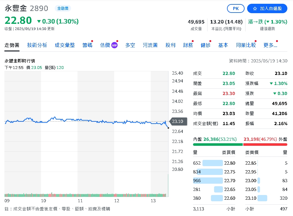 台股終場大跌319點 金融股慘遭重手 這檔被砍近三萬張最慘