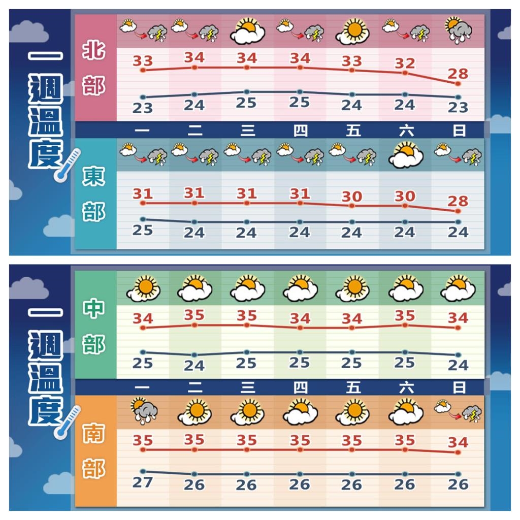 晴朗炎熱到週六!林嘉愷提醒「週日鋒面報到」午後雷雨將增多