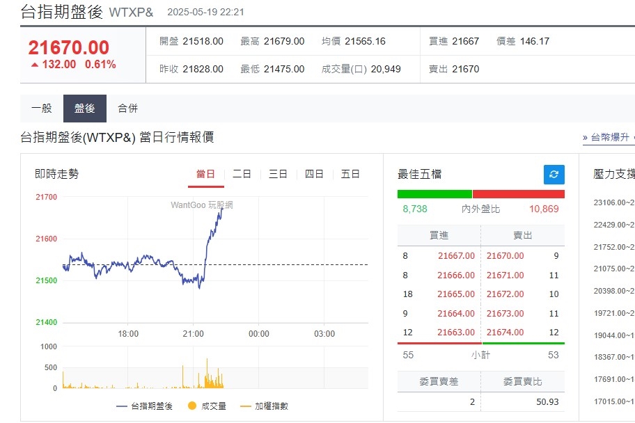 快新聞／美國信評降級「美股三大指數走低」　台指期盤後上漲132點
