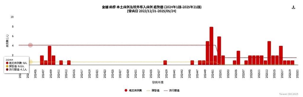 麻疹境外移入病例再+2！全從「這1國」回台…疾管署：近6年同期最高