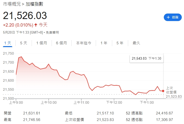 520行情遇國際亂流 富蘭克林華美:全球政經風險主導台股後市