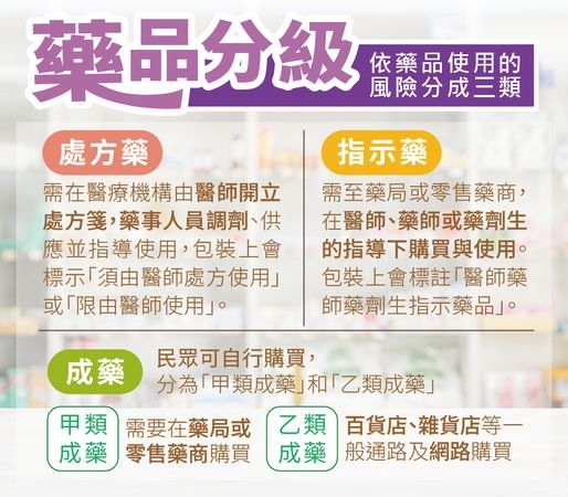 藥品分級面面觀