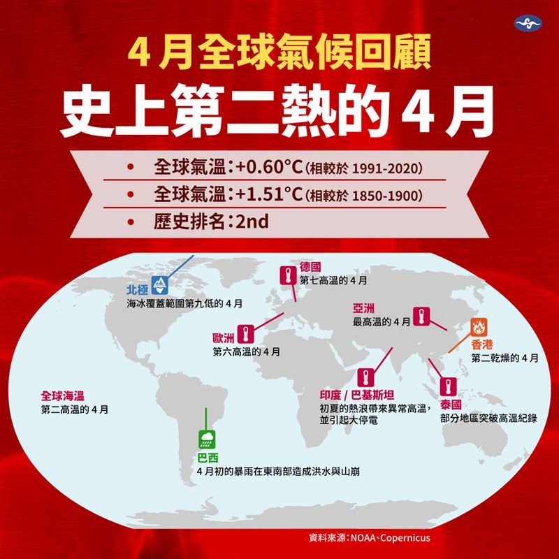 全球再爆高溫危機！2025年4月創史上「第二熱」專家示警暖化加劇