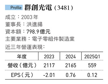 曾搶Switch面板訂單建功、群創最早建廠廠長…楊弘文接總座，會續瘦身策略？