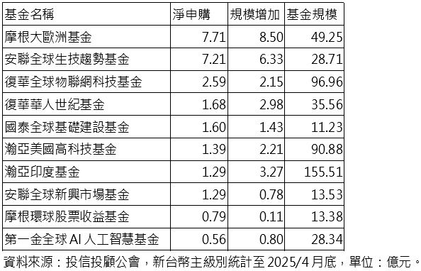 無畏關稅戰股災 跨國股票型基金3題材逆勢吸金