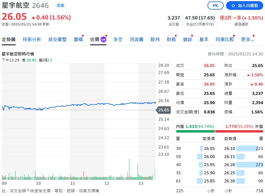 星宇新航線明年初啟動!桃園直飛鳳凰城 蓋雷哥:首個直飛亞洲航班反映經濟進步