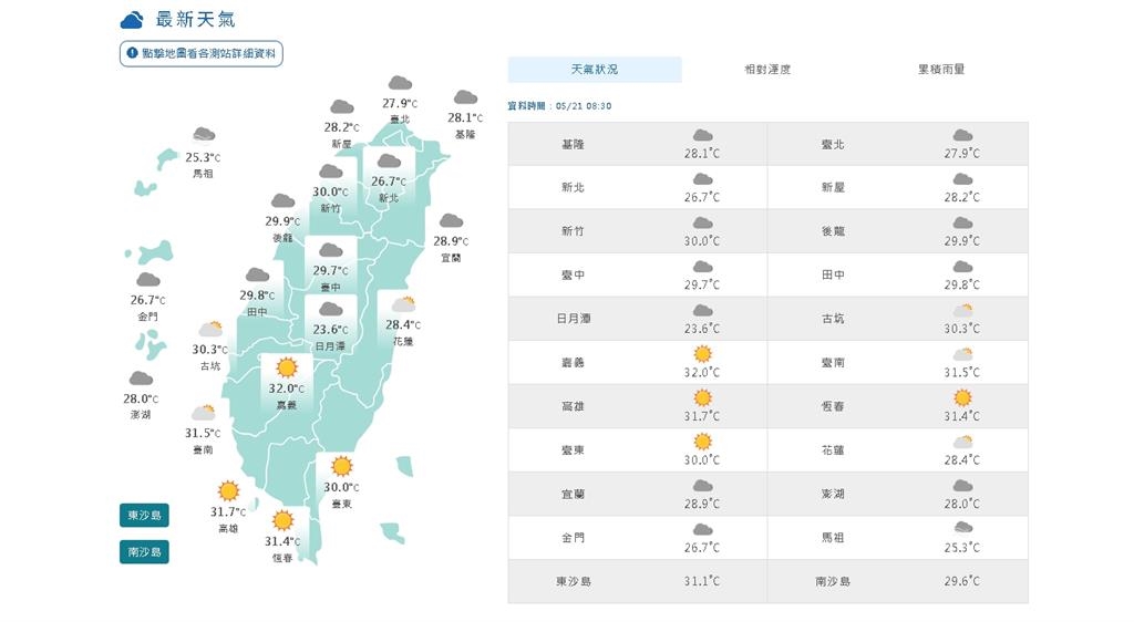 5月高溫衝破30年平均「熱上加熱」！專家曝「這1日前」：天天狂飆30度↑