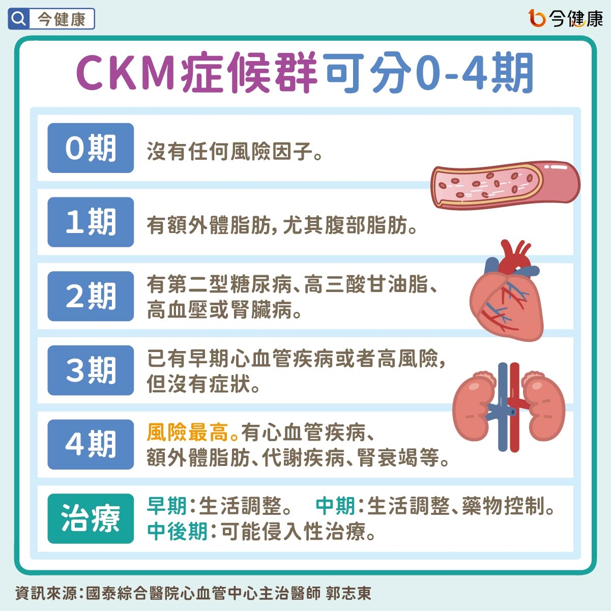 #國泰醫院 #郭志東 #CKM症候群 #心血管疾病 #腎臟病 #糖尿病 #肥胖