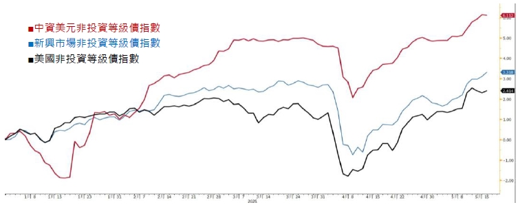 美中貿易緊張降溫 債券投資如何入場與避險？專家這樣說