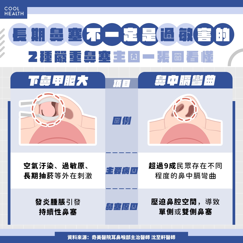 長期鼻塞不一定是過敏害的？ 當心鼻腔2結構出現異常變化