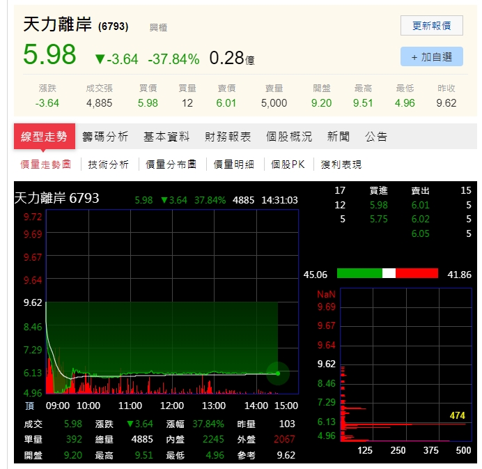 金主出走即倒！風電葉片製造商天力離岸公告停產、裁員 震驚市場