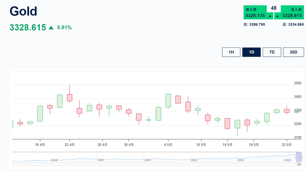 資金湧入金市！臺銀指金價短線或震溫　高盛：預計年底上看3,700美元
