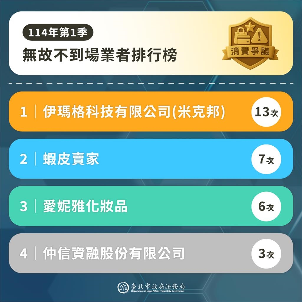快新聞／被消費申訴還無故缺席協商！北市府曝名單　米克邦、蝦皮都上榜