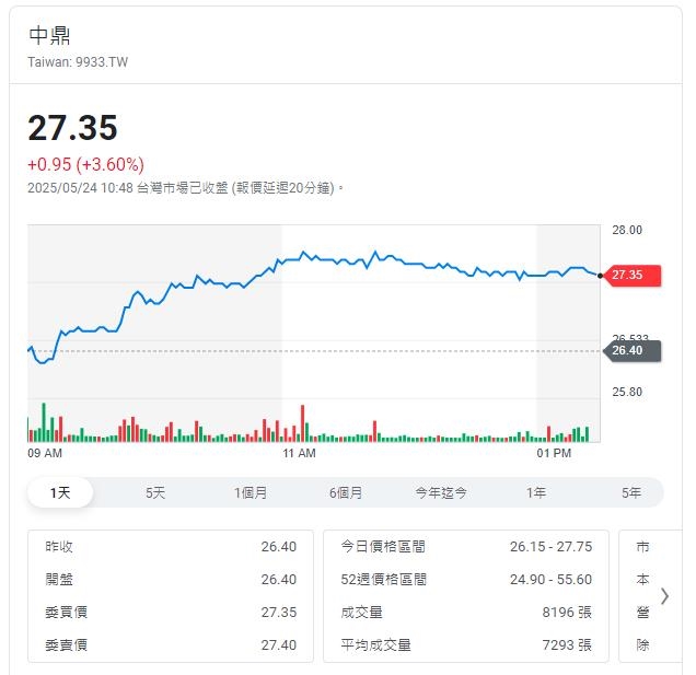 中鼎工程(公司代號:9933)違反重大訊息規定,加處80萬違約金