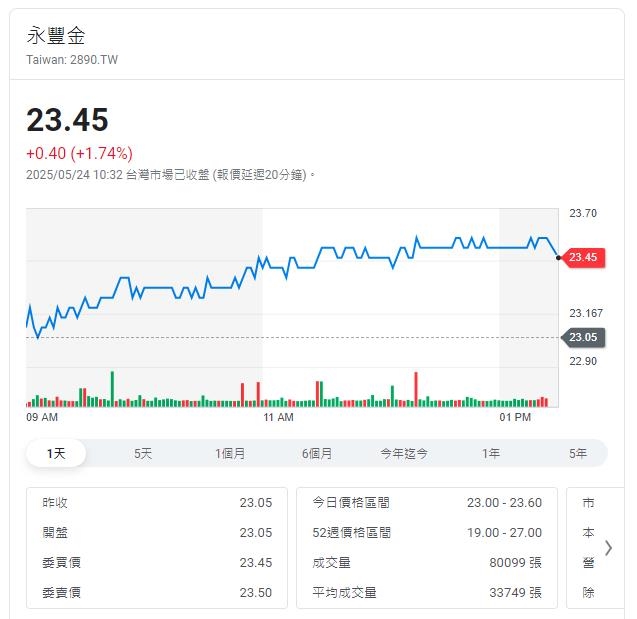永豐金控董事會通過證券、期貨高階人事案 證券新世代團隊接班 專業互補