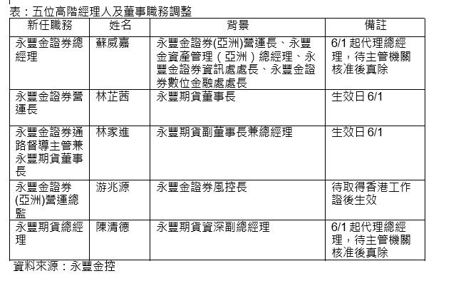 永豐金控董事會通過證券、期貨高階人事案 證券新世代團隊接班 專業互補