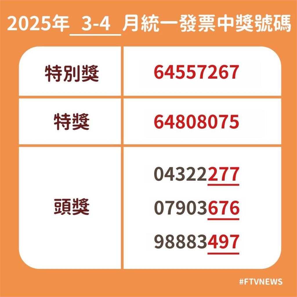 快新聞/可以對了!3、4月統一發票開獎 千萬獎號出爐