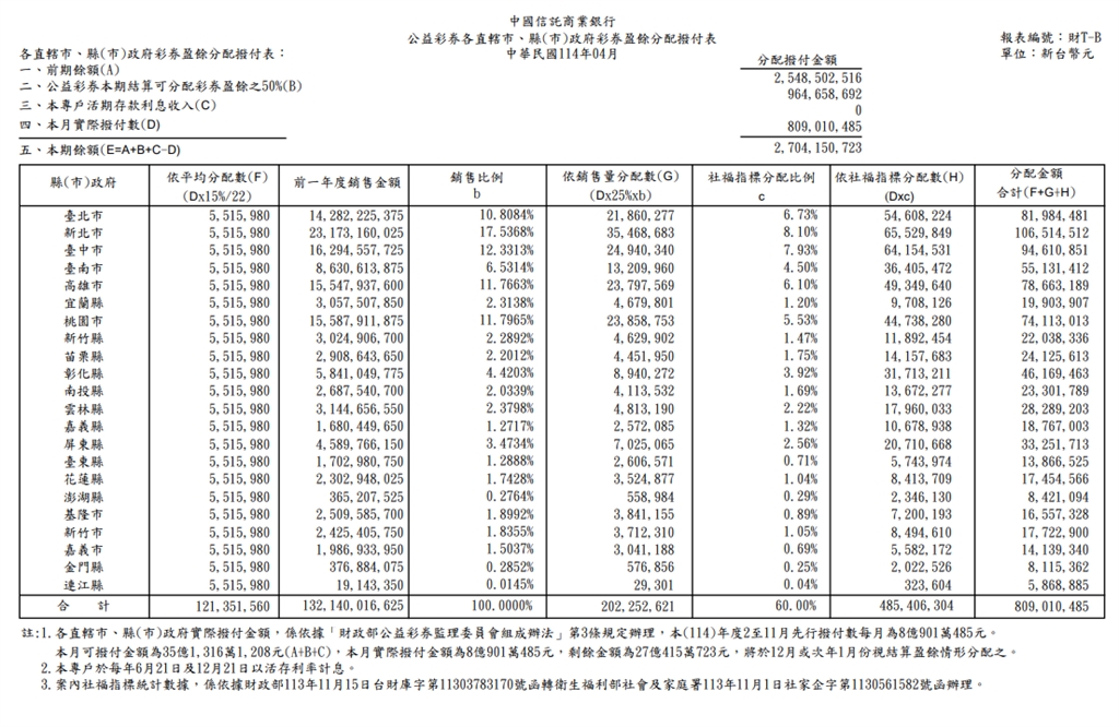 4月公益彩券盈餘19.29億元 將挹注政府各項社福支出