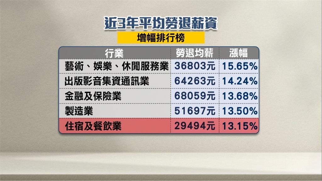缺工！餐旅業近三年調高薪資１３%　勞退均薪仍不到３萬元