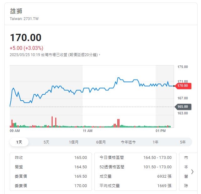 暑假來臨 出國潮帶動觀光股超強