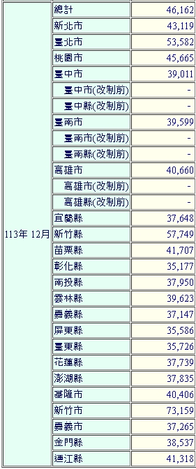 「薪」情差距大　竹市近42%月薪逾7萬　這縣市不到竹市一半
